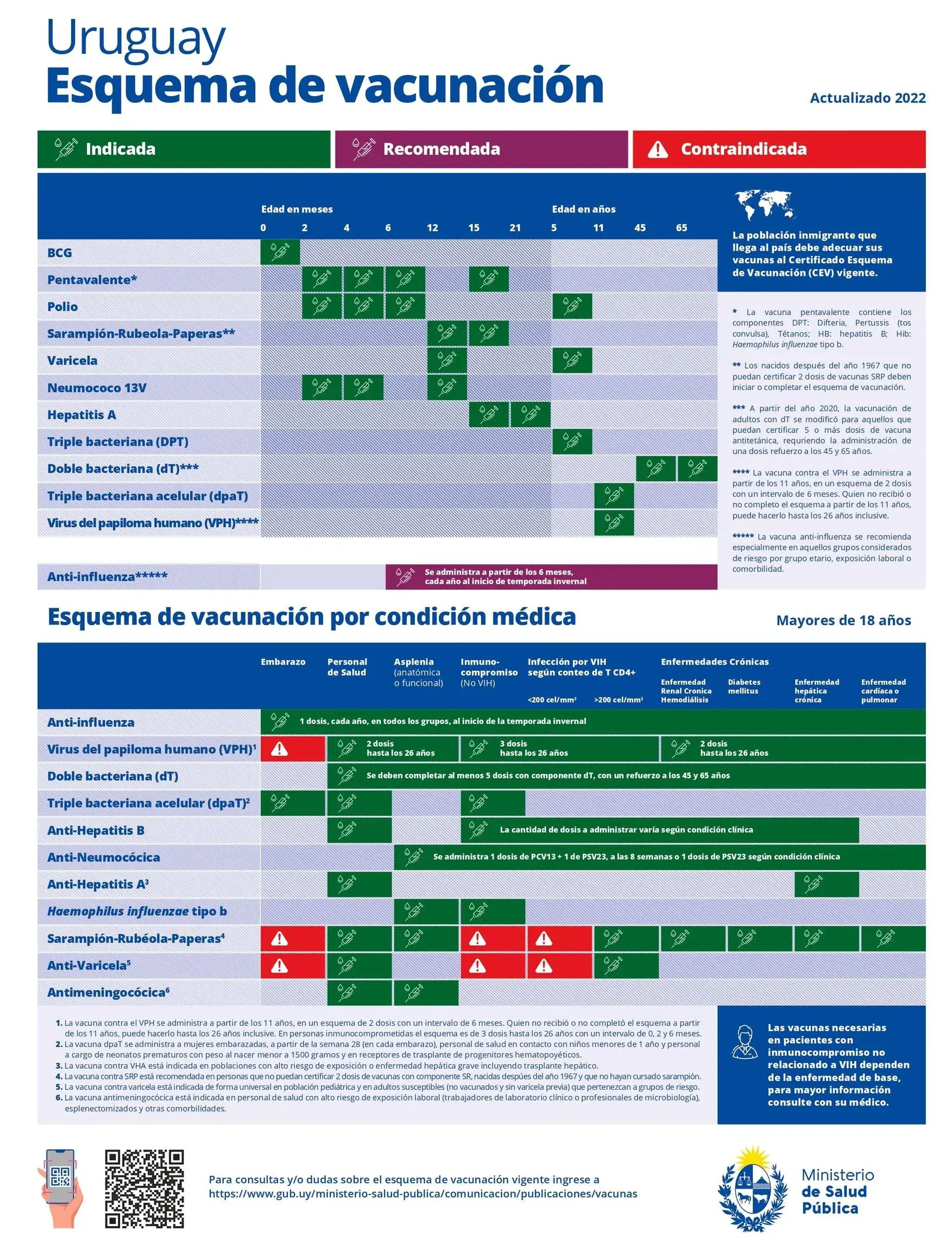 Esquema de vacunación proporcionado por el Ministerio de Salud Pública